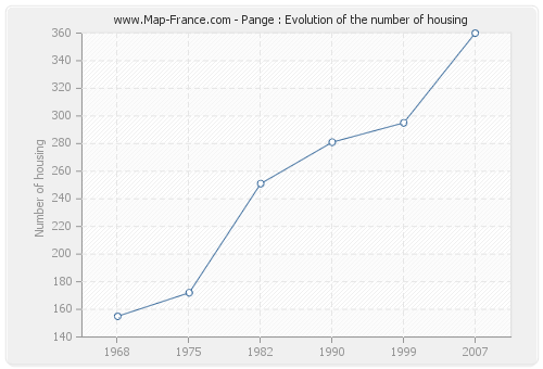 Pange : Evolution of the number of housing