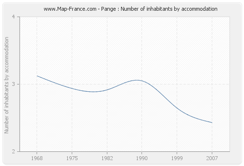 Pange : Number of inhabitants by accommodation