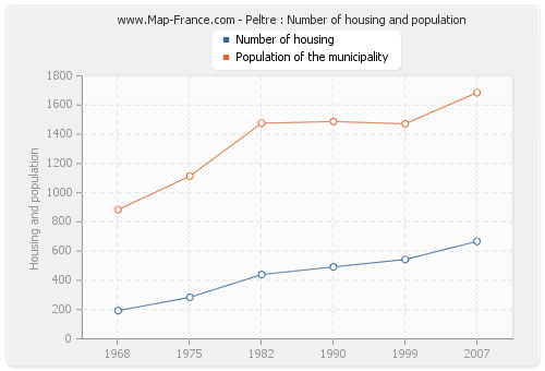 Peltre : Number of housing and population