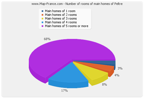 Number of rooms of main homes of Peltre