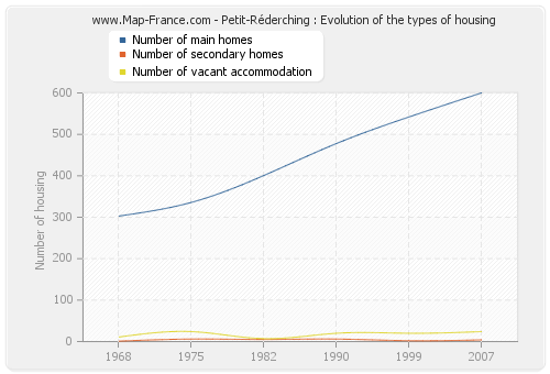 Petit-Réderching : Evolution of the types of housing