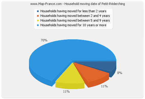 Household moving date of Petit-Réderching