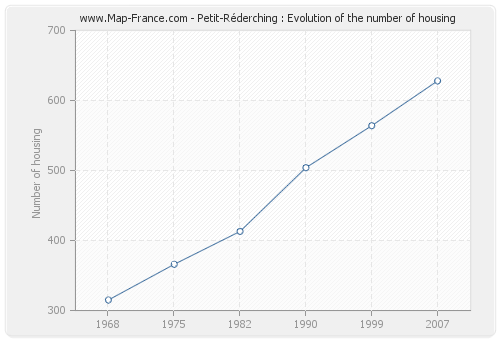 Petit-Réderching : Evolution of the number of housing
