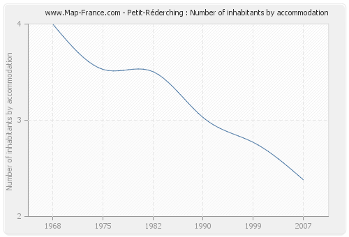 Petit-Réderching : Number of inhabitants by accommodation