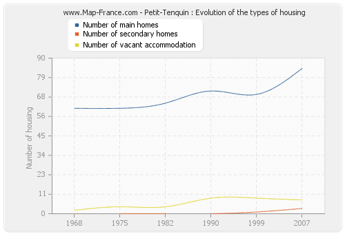 Petit-Tenquin : Evolution of the types of housing