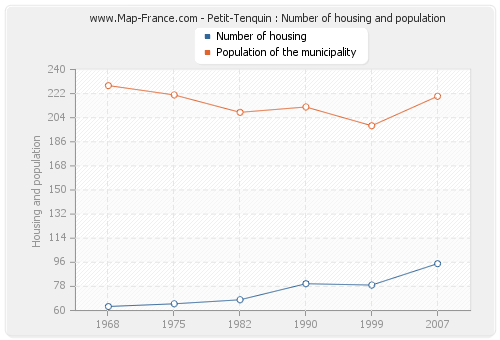 Petit-Tenquin : Number of housing and population