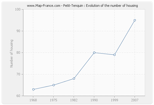 Petit-Tenquin : Evolution of the number of housing