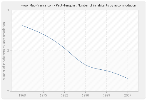 Petit-Tenquin : Number of inhabitants by accommodation