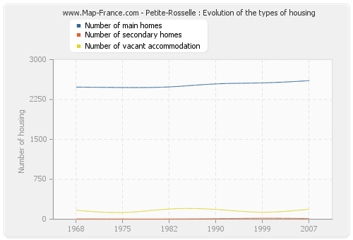 Petite-Rosselle : Evolution of the types of housing