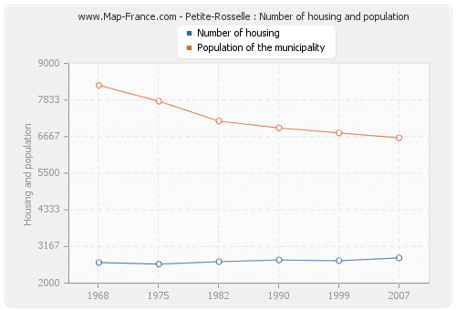 Petite-Rosselle : Number of housing and population