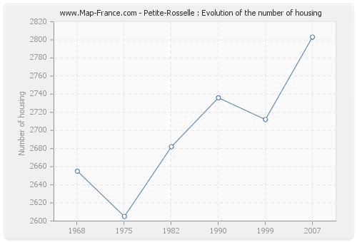 Petite-Rosselle : Evolution of the number of housing