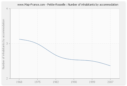 Petite-Rosselle : Number of inhabitants by accommodation