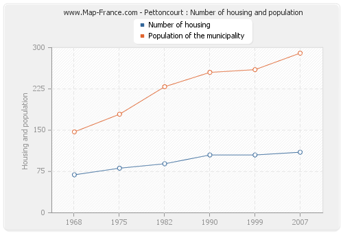 Pettoncourt : Number of housing and population