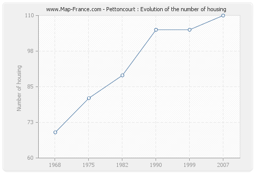 Pettoncourt : Evolution of the number of housing