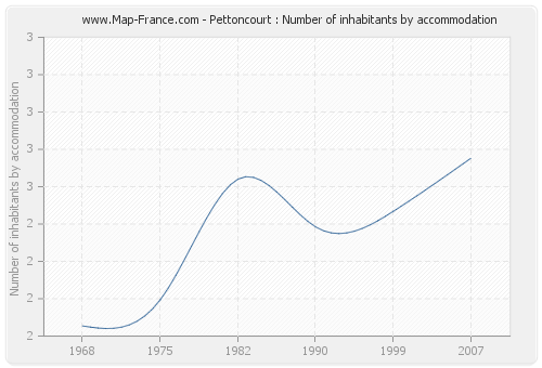 Pettoncourt : Number of inhabitants by accommodation