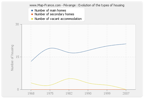Pévange : Evolution of the types of housing