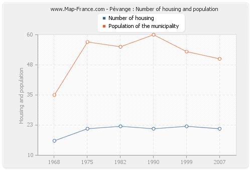 Pévange : Number of housing and population