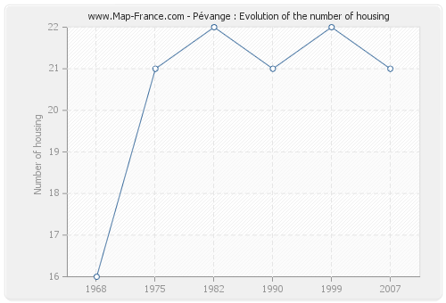 Pévange : Evolution of the number of housing