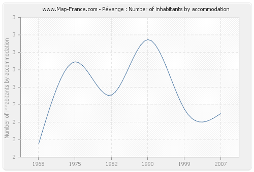 Pévange : Number of inhabitants by accommodation