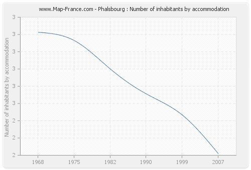 Phalsbourg : Number of inhabitants by accommodation