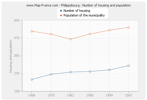 Philippsbourg : Number of housing and population