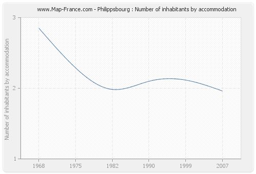 Philippsbourg : Number of inhabitants by accommodation