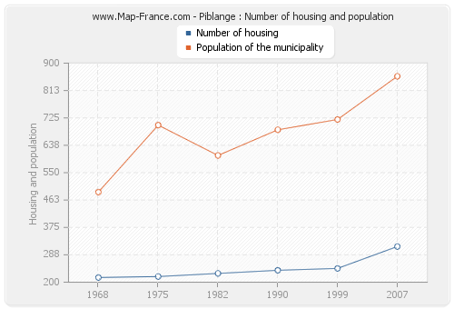 Piblange : Number of housing and population