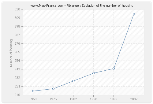 Piblange : Evolution of the number of housing