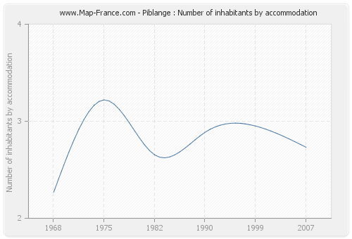 Piblange : Number of inhabitants by accommodation