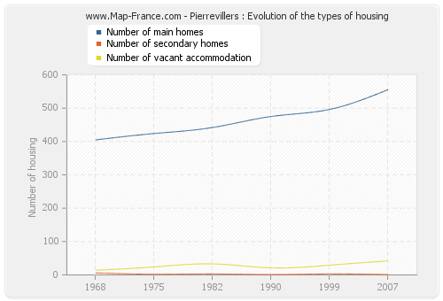 Pierrevillers : Evolution of the types of housing