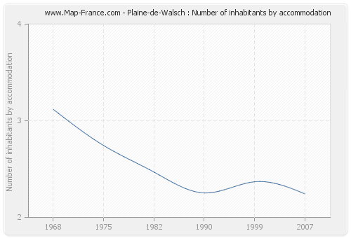 Plaine-de-Walsch : Number of inhabitants by accommodation