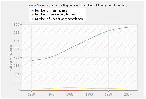 Plappeville : Evolution of the types of housing