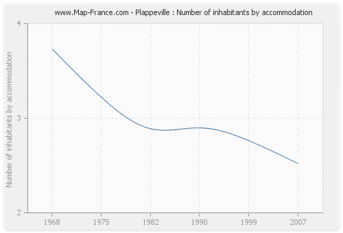 Plappeville : Number of inhabitants by accommodation