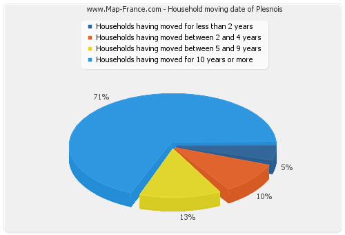 Household moving date of Plesnois