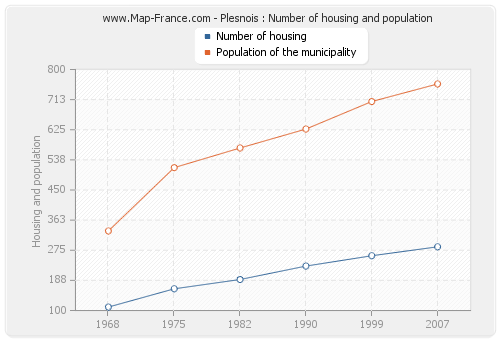 Plesnois : Number of housing and population