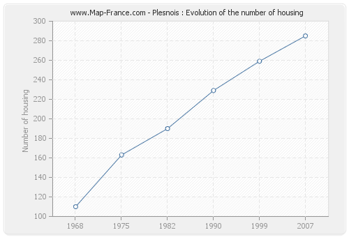 Plesnois : Evolution of the number of housing