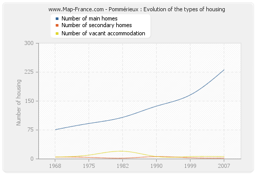 Pommérieux : Evolution of the types of housing