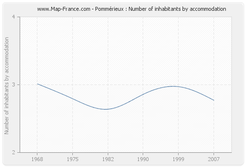 Pommérieux : Number of inhabitants by accommodation