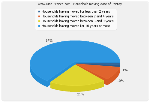 Household moving date of Pontoy