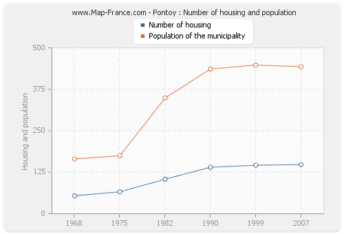 Pontoy : Number of housing and population