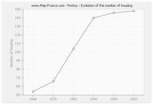 Pontoy : Evolution of the number of housing