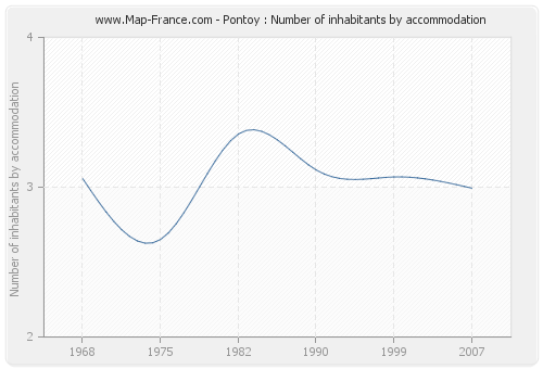Pontoy : Number of inhabitants by accommodation
