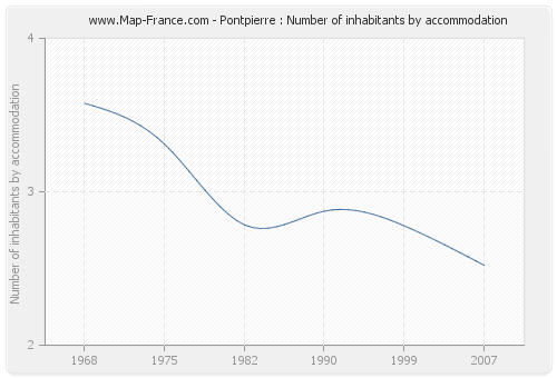 Pontpierre : Number of inhabitants by accommodation