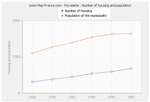 Porcelette : Number of housing and population