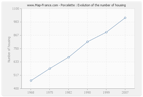 Porcelette : Evolution of the number of housing