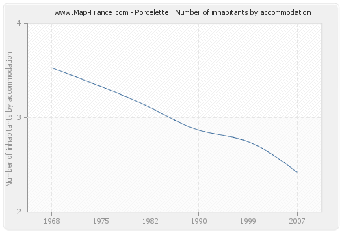 Porcelette : Number of inhabitants by accommodation