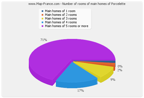 Number of rooms of main homes of Porcelette