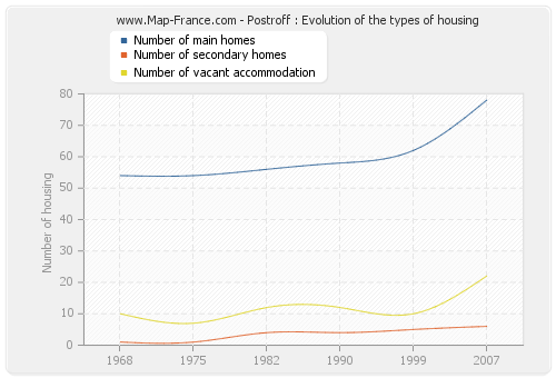 Postroff : Evolution of the types of housing