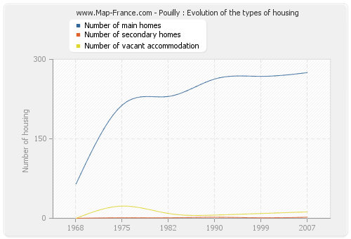 Pouilly : Evolution of the types of housing