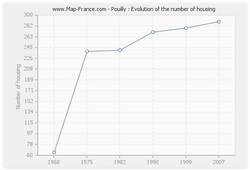 Pouilly : Evolution of the number of housing
